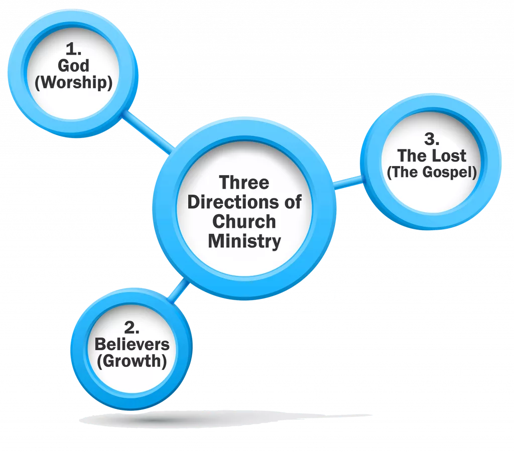 Directions of Church Ministries